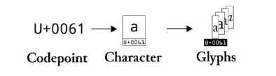 Image representing a Unicode codepoint, a character and various glyphs